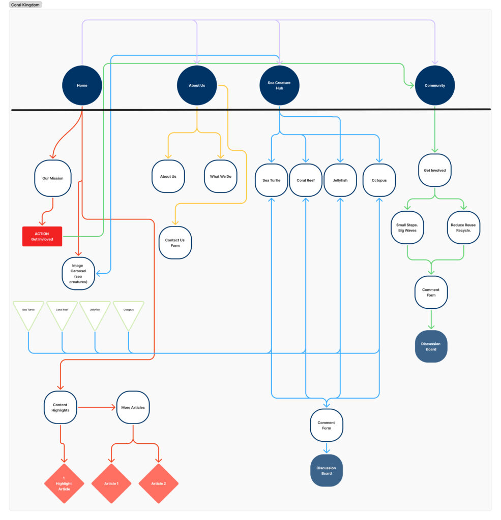 site map template (community)